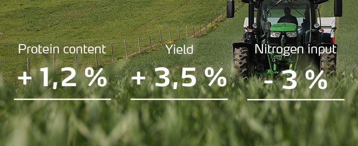 Protein content, yield and nitrogen output