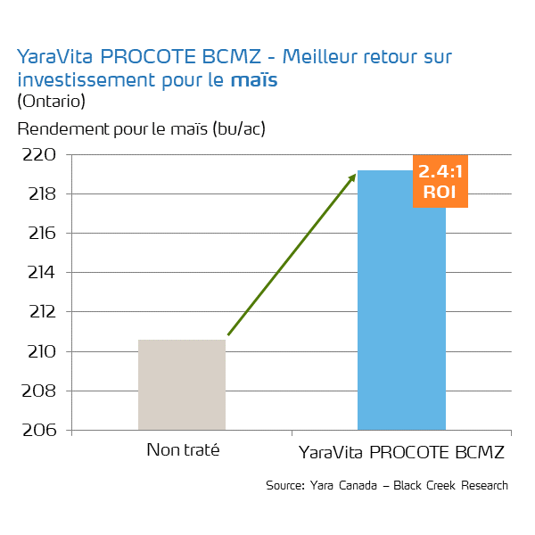 procote bcmz roi on mais