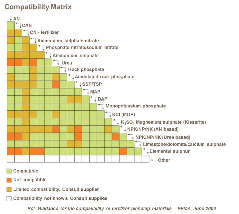 Compatibility matrix for blending fertiliser materials