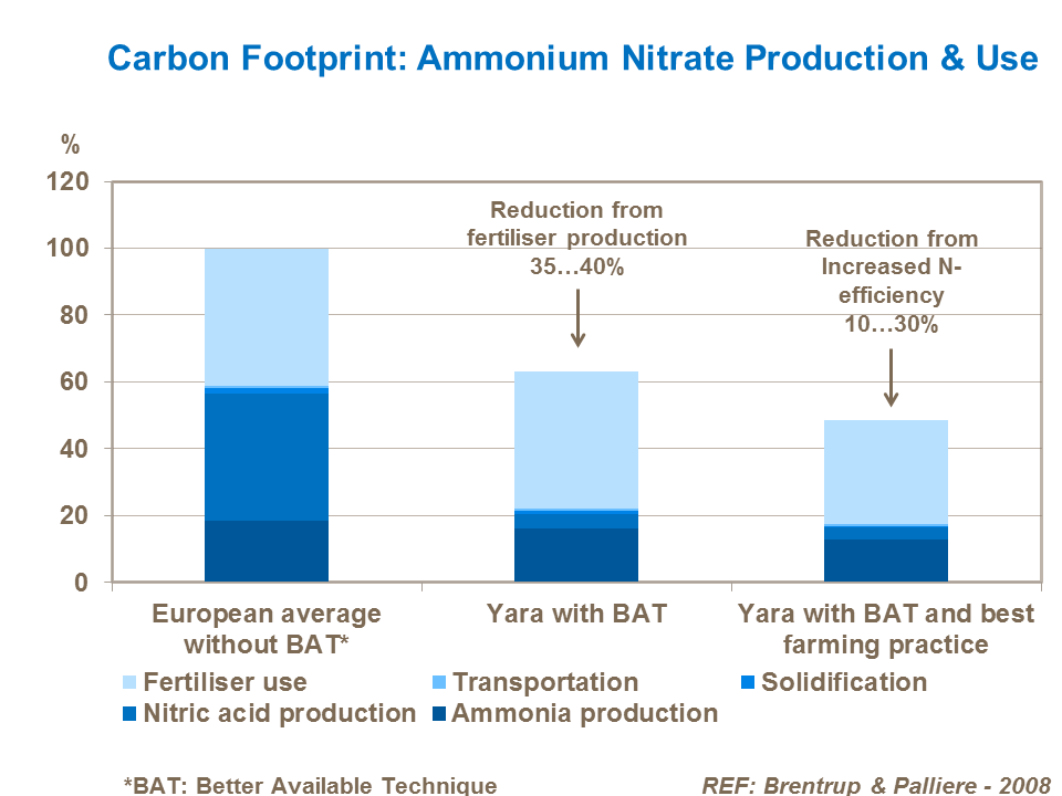 How To Reduce Wheat S Carbon Footprint Yara Uk